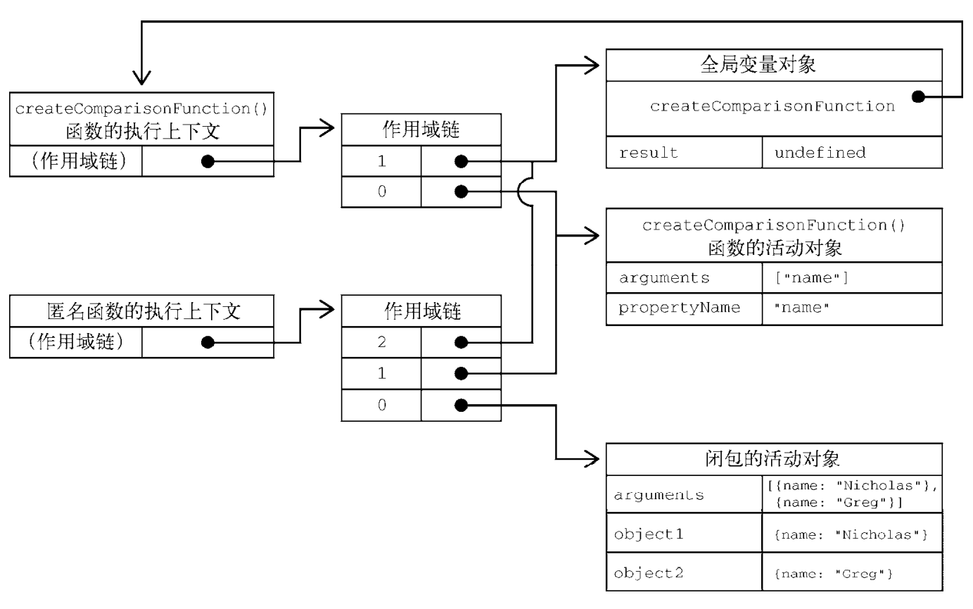 Scope Chain